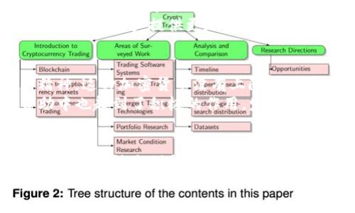 国际主要加密货币名称是一个广泛关注的话题，尤其是在当今数字资产日益受到重视的经济环境中。以下是一些国际主要加密货币及其简要介绍，包括它们的性质、用途和在加密货币市场中的地位。

比特币（Bitcoin, BTC）
比特币，通常被称为数字黄金，是第一种也是最著名的加密货币。由中本聪在2009年创建，比特币的设计目的是作为一种去中心化的数字货币，允许在没有中介的情况下进行点对点交易。比特币采用了区块链技术，确保交易的透明性和不可篡改性。
比特币的供应量是有限的，总共只有2100万个比特币，这使得它在某种程度上具有抗通货膨胀的特性。比特币的市场价格以其激烈的波动性著称，曾在短时间内经历了急剧的涨跌。这种波动吸引了大量投资者和投机者的注意。

以太坊（Ethereum, ETH）
以太坊是第二大加密货币，仅次于比特币。由维塔利克·布特林于2015年推出，以太坊不仅是一个加密货币，它还是一个开源的平台，允许开发者构建和运行智能合同和去中心化应用程序（DApps）。以太坊的区块链技术使其成为去中心化金融（DeFi）和非同质化代币（NFT）等创新领域的基础。
以太坊正在经历向以太坊2.0的转变，旨在提高网络的可扩展性和安全性，采用权益证明（PoS）机制取代目前的工作量证明（PoW）。这个转变备受关注，预计将对整个加密货币生态系统产生深远影响。

币安币（Binance Coin, BNB）
币安币是由全球最大的加密货币交易所币安（Binance）发行的加密货币。最初，BNB是在2017年通过ICO首次推出的，用于支付交易手续费和其他平台服务。随着币安生态系统的发展，BNB的用途已经扩大，包括参与首次交易所发行（IEO）、支付商品和服务以及执行各种金融操作。
随着币安平台的用户基数不断增加，BNB的需求也随之提升，其市场价值也在加密货币市场中占据了一席之地。币安还定期进行BNB的回购和销毁，以减少流通供应量，增加币的稀缺性。

瑞波币（Ripple, XRP）
瑞波币是由Ripple Labs开发的加密货币，旨在促进跨境支付和即时资金转移。与其他加密货币不同，瑞波币并不依赖于传统的挖矿机制，而是通过预挖的方式将1000亿的XRP币发行。因此，XRP的交易速度非常快，且交易费用相对低廉，适用于大额交易。
瑞波已与多个大型金融机构建立合作关系，推动其技术用于银行间兑换和资金转移。尽管瑞波在加密货币市场的地位颇具争议，但它的技术应用，以及在传统金融系统中的使用潜力，依然引起广泛关注。

卡尔达诺（Cardano, ADA）
卡尔达诺是一种以科学研究为基础的加密货币，旨在提供一个安全的和可持续的区块链平台。由前以太坊联合创始人查尔斯·霍斯金森创建，卡尔达诺的设计强调可扩展性、互操作性和可持续性。它采用了分层设计，分别处理交易和智能合约。
卡尔达诺的智能合约功能向开发者开放，提供了创建去中心化应用程序的可能性。随着区块链技术的不断发展，卡尔达诺正在寻求为全球用户提供更加安全和高效的数字资产管理解决方案。

狗狗币（Dogecoin, DOGE）
起初作为网络恶搞而诞生的狗狗币，如今已成为一种非常受欢迎的加密货币。狗狗币的标志是一只柴犬，旨在传达亲切感和社区精神。这种加密货币没有上限，可以无限制造，并且交易速度较快。
狗狗币的流行大多归因于其忠实的社区和名人的宣传，尤其是特斯拉的埃隆·马斯克对它的热衷。此外，狗狗币在慈善活动和赞助中也起到了积极的作用，发起了许多公益项目，让其在加密社区中得到了广泛支持。

总结
上述提到的加密货币拥有各自独特的特点和应用场景，同时也在全球经济中扮演着重要的角色。无论是比特币的领导地位，还是以太坊的技术创新，这些加密数字资产已经成为投资和金融的热门选择。了解这些主要加密货币的性质和市场动态，能够帮助投资者做出更明智的决策。
随着科技的发展，未来的加密货币市场将继续演变，新币种的涌现和现有技术的改进或将为我们带来意想不到的机遇和挑战。因此，关注这些加密货币及其相关市场动态，将是投资者在数字金融生态中立足的重要策略。